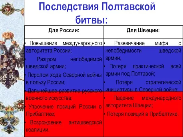 Последствия Полтавской битвы: