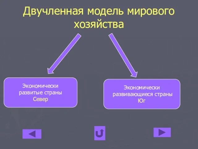 Двучленная модель мирового хозяйства Экономически развитые страны Север Экономически развивающиеся страны Юг