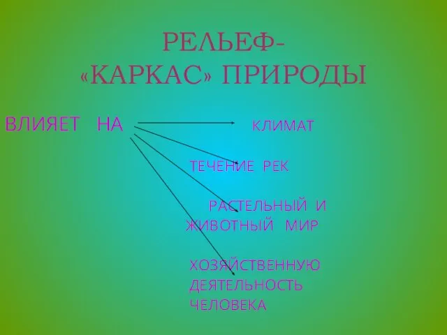 РЕЛЬЕФ- «КАРКАС» ПРИРОДЫ ВЛИЯЕТ НА КЛИМАТ ТЕЧЕНИЕ РЕК РАСТЕЛЬНЫЙ И ЖИВОТНЫЙ МИР ХОЗЯЙСТВЕННУЮ ДЕЯТЕЛЬНОСТЬ ЧЕЛОВЕКА