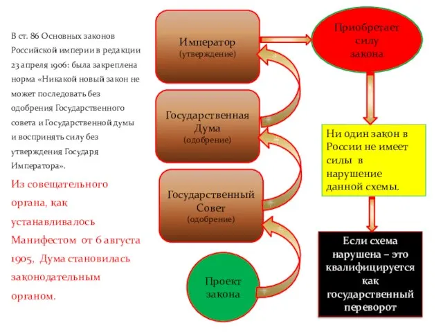 В ст. 86 Основных законов Российской империи в редакции 23 апреля