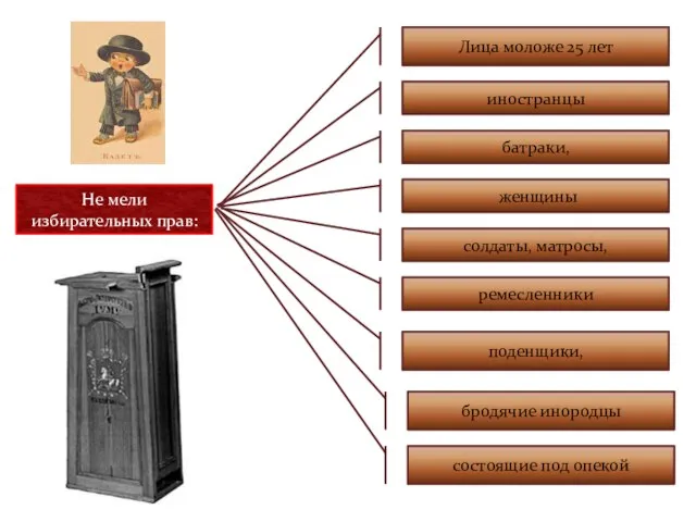 Не мели избирательных прав: батраки, поденщики, женщины солдаты, матросы, ремесленники бродячие