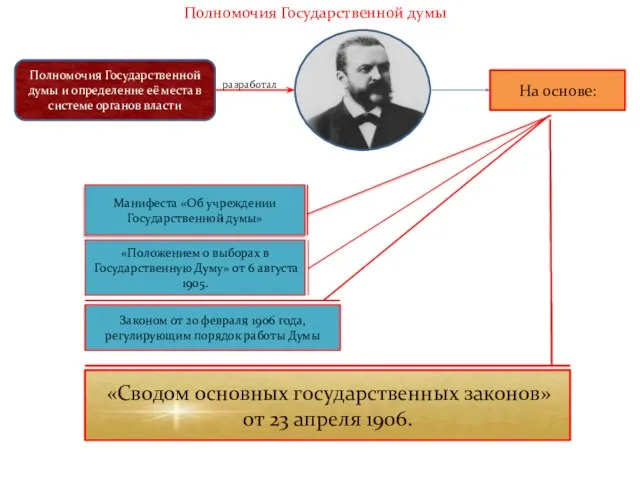 Полномочия Государственной думы Полномочия Государственной думы и определение её места в