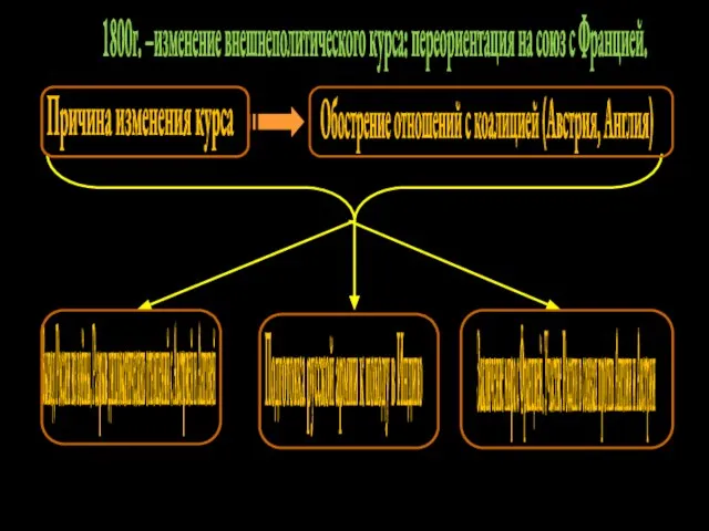 1800г. –изменение внешнеполитического курса: переориентация на союз с Францией. Причина изменения