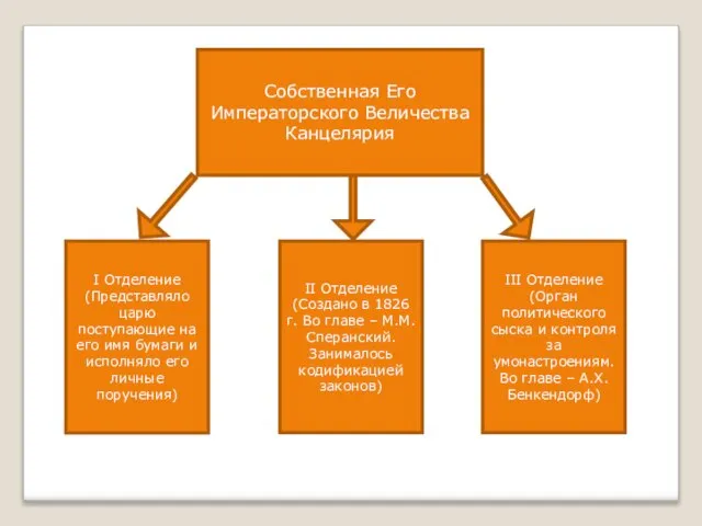 Собственная Его Императорского Величества Канцелярия I Отделение (Представляло царю поступающие на