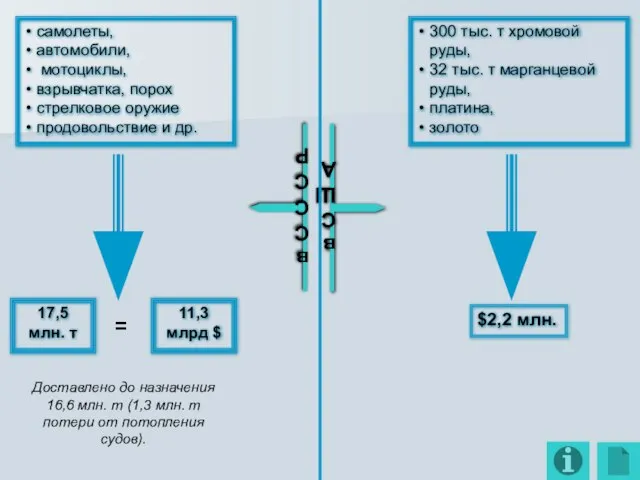 17,5 млн. т 11,3 млрд $ Доставлено до назначения 16,6 млн.