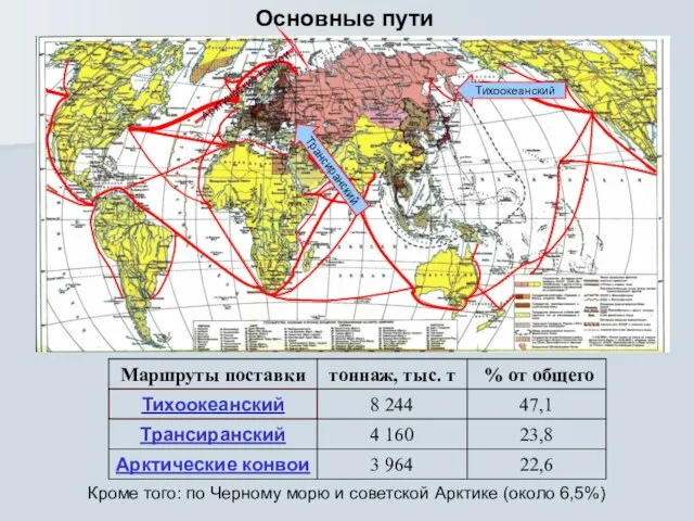 Основные пути Тихоокеанский Арктические конвои Трансиранский 22,6 3 964 Арктические конвои