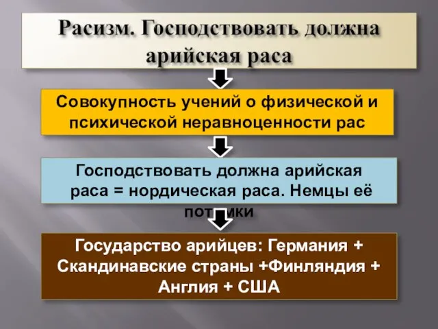 Совокупность учений о физической и психической неравноценности рас Господствовать должна арийская