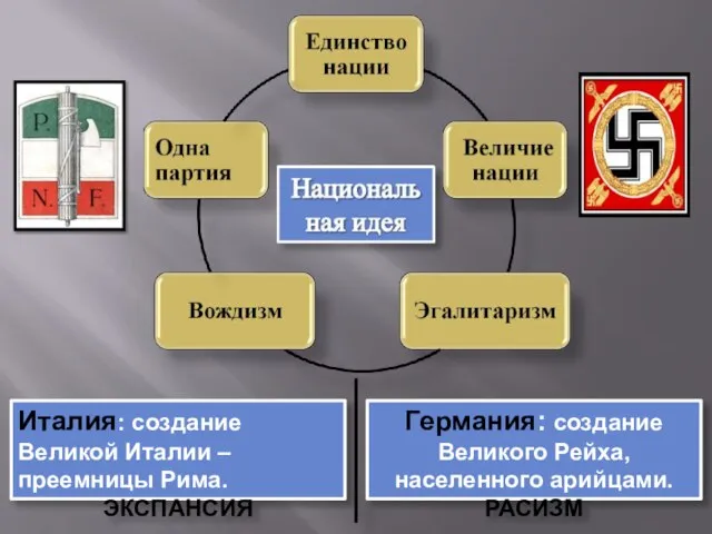 Италия: создание Великой Италии – преемницы Рима. ЭКСПАНСИЯ Германия: создание Великого Рейха, населенного арийцами. РАСИЗМ