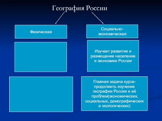 География России Физическая Социально-экономическая Изучает развитие и размещение население и экономики