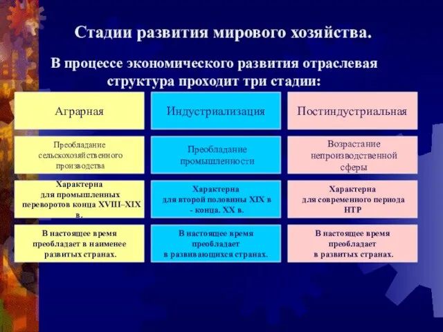 Стадии развития мирового хозяйства. В процессе экономического развития отраслевая структура проходит