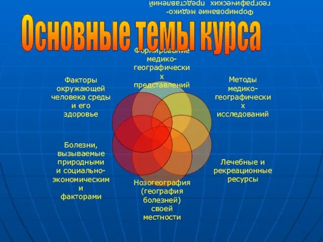 Формирование медико- географических представлений Основные темы курса