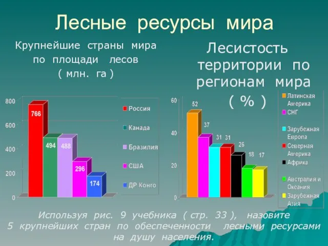 Лесные ресурсы мира Крупнейшие страны мира по площади лесов ( млн.