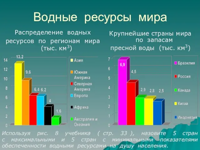 Водные ресурсы мира Распределение водных ресурсов по регионам мира (тыс. км3)