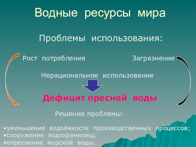 Водные ресурсы мира Проблемы использования: Загрязнение Рост потребления Нерациональное использование Решение