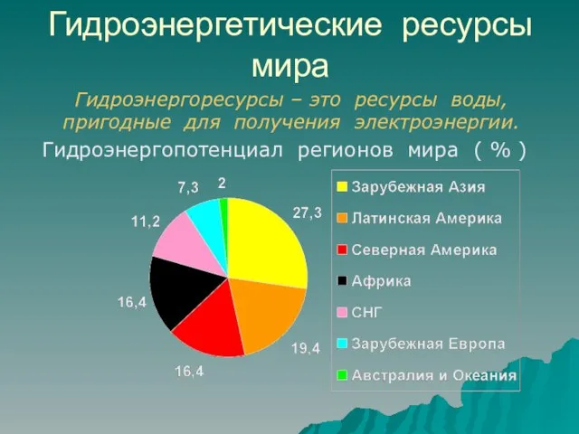 Гидроэнергетические ресурсы мира Гидроэнергопотенциал регионов мира ( % ) Гидроэнергоресурсы –