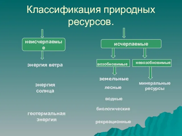 исчерпаемые Классификация природных ресурсов. неисчерпаемые минеральные ресурсы лесные водные биологические рекреационные