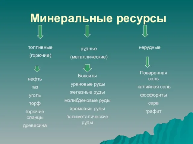 Минеральные ресурсы топливные (горючие) рудные (металлические) нерудные нефть газ уголь торф