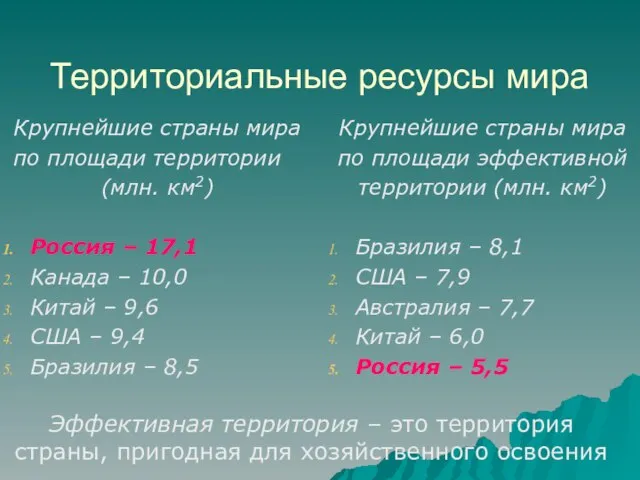 Территориальные ресурсы мира Крупнейшие страны мира по площади территории (млн. км2)