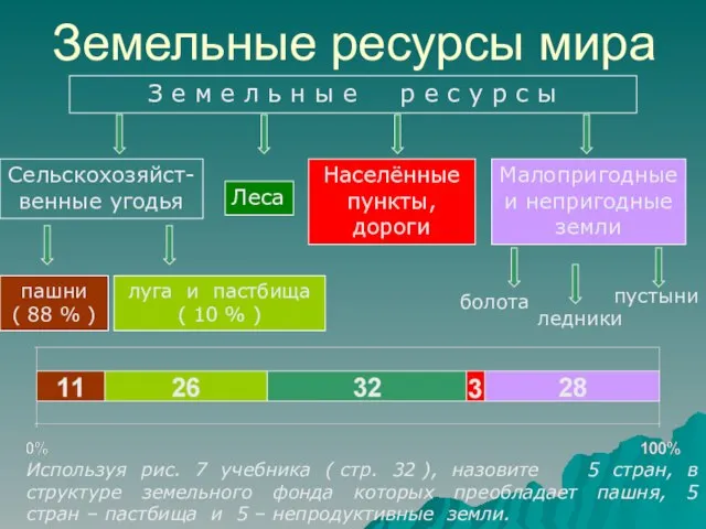 Земельные ресурсы мира Используя рис. 7 учебника ( стр. 32 ),