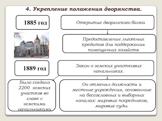 4. Укрепление положения дворянства. 1885 год Открытие дворянского банка Предоставление льготных