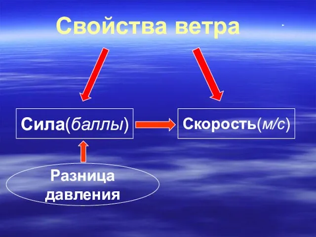 Свойства ветра Сила(баллы) Скорость(м/с) Разница давления