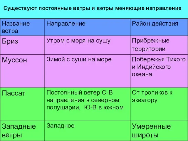 Умеренные широты Существуют постоянные ветры и ветры меняющие направление