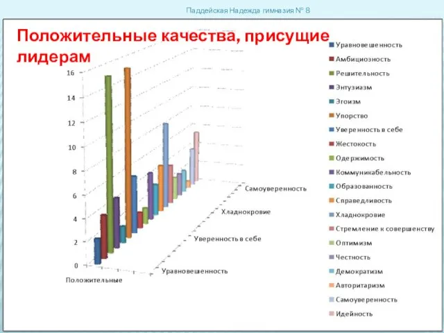 Паддейская Надежда гимназия № 8 Положительные качества, присущие лидерам