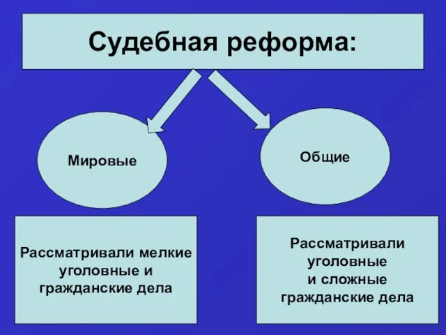 Судебная реформа: Мировые Общие Рассматривали мелкие уголовные и гражданские дела Рассматривали уголовные и сложные гражданские дела