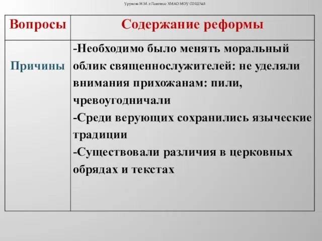 Урунова Н.М. г.Лангепас ХМАО МОУ СОШ №3