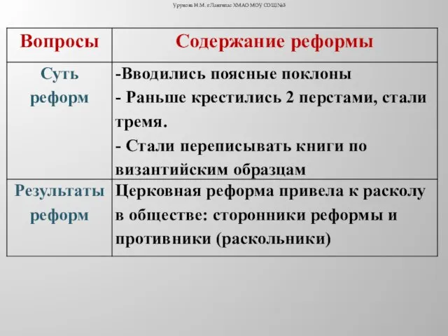 Урунова Н.М. г.Лангепас ХМАО МОУ СОШ №3