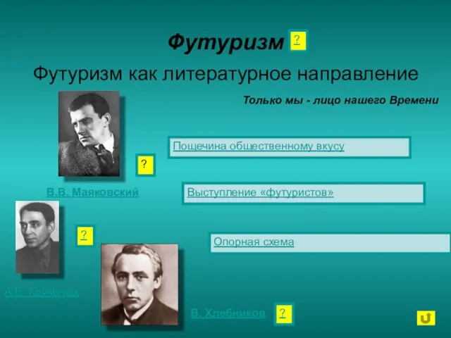 Футуризм Футуризм как литературное направление Выступление «футуристов» Опорная схема Только мы