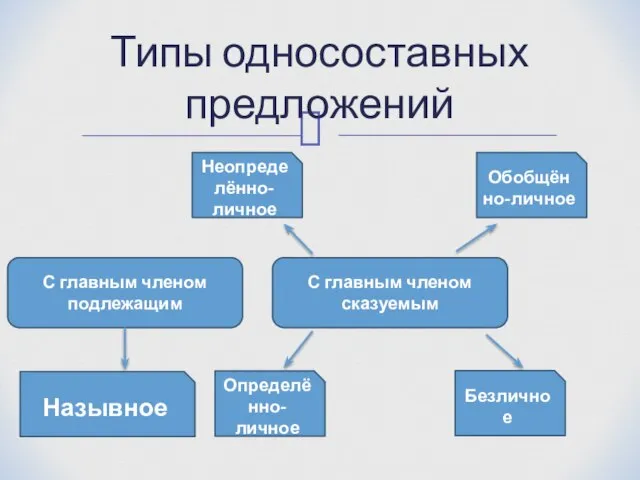 Типы односоставных предложений С главным членом подлежащим С главным членом сказуемым Назывное Определённо-личное Неопределённо-личное Обобщённо-личное Безличное