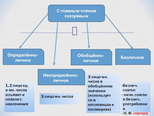 С главным членом сказуемым Определённо-личное Неопределённо-личное Обобщённо-личное Безличное 1, 2 лицо