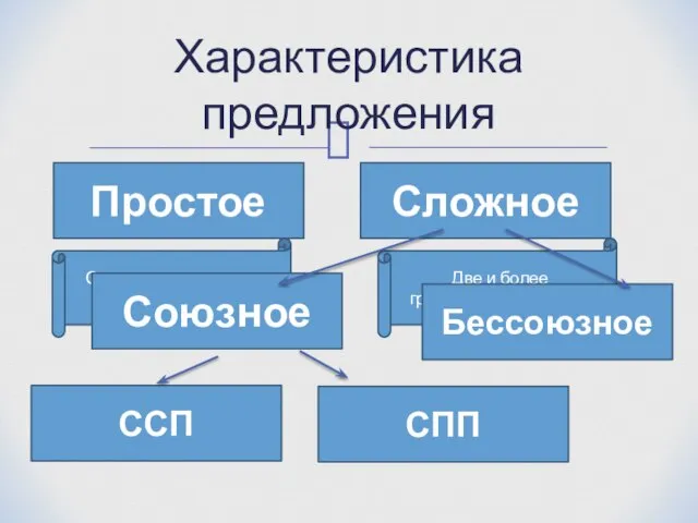 Характеристика предложения Простое Сложное Одна грамматическая основа Две и более грамматических основ Союзное Бессоюзное ССП СПП