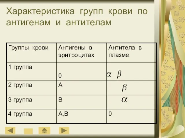 Характеристика групп крови по антигенам и антителам