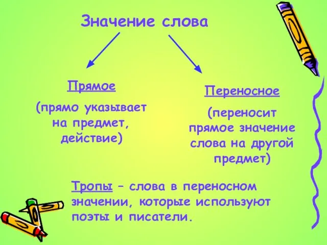 Значение слова Прямое (прямо указывает на предмет, действие) Переносное (переносит прямое