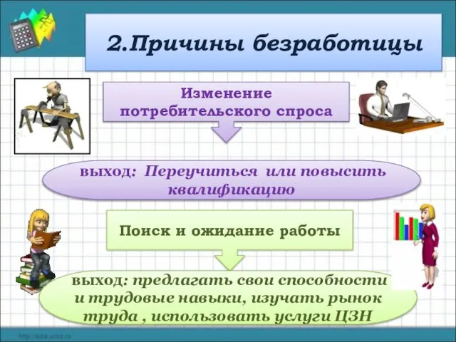 2.Причины безработицы Изменение потребительского спроса выход: Переучиться или повысить квалификацию Поиск