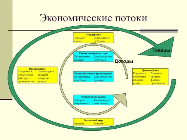 Экономические потоки Доходы Товары используют