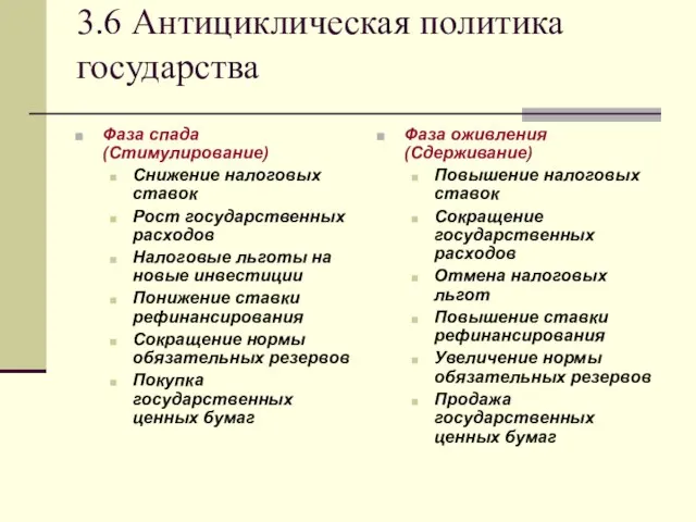 3.6 Антициклическая политика государства Фаза спада (Стимулирование) Снижение налоговых ставок Рост