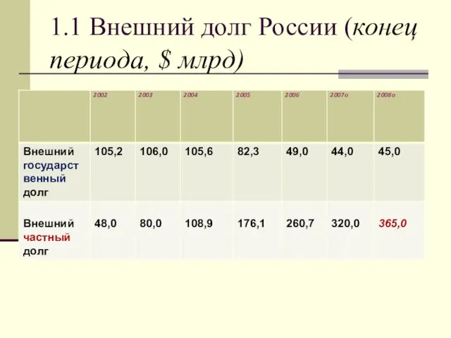 1.1 Внешний долг России (конец периода, $ млрд)