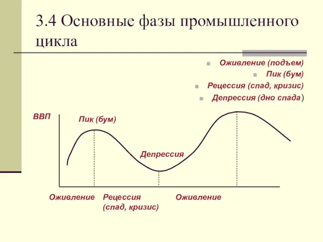 3.4 Основные фазы промышленного цикла Оживление (подъем) Пик (бум) Рецессия (спад,