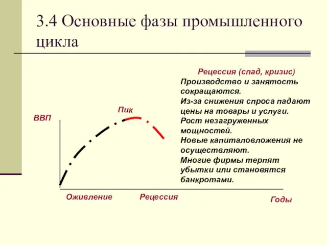 3.4 Основные фазы промышленного цикла Рецессия (спад, кризис) Производство и занятость