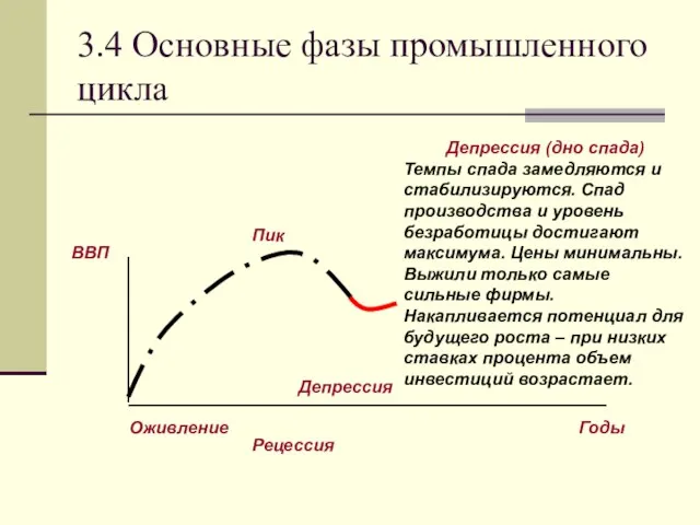 3.4 Основные фазы промышленного цикла Депрессия (дно спада) Темпы спада замедляются