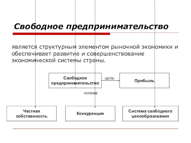 является структурным элементом рыночной экономики и обеспечивает развитие и совершенствование экономической