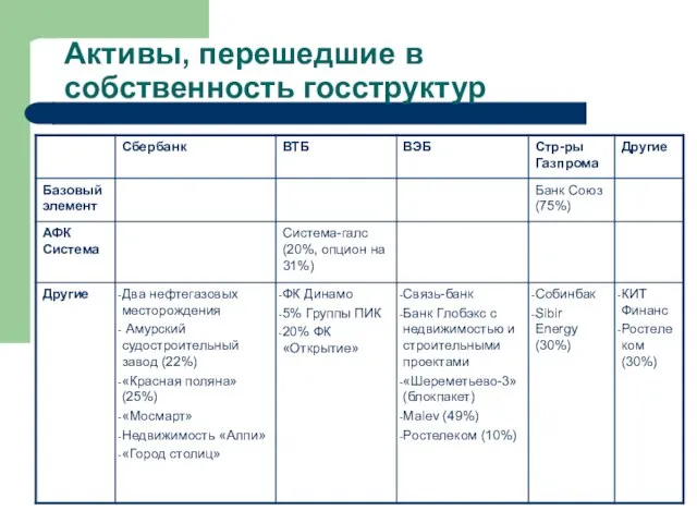 Активы, перешедшие в собственность госструктур