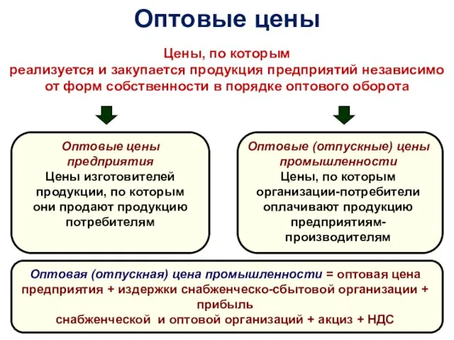 Оптовые цены Цены, по которым реализуется и закупается продукция предприятий независимо