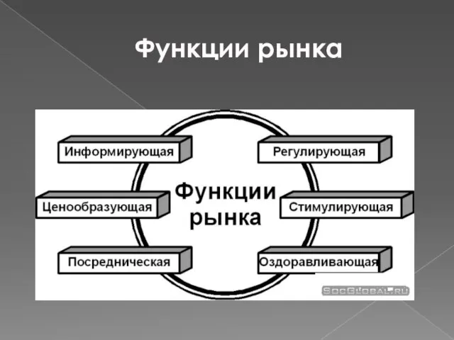 Функции рынка