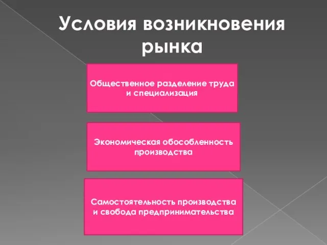 Условия возникновения рынка Общественное разделение труда и специализация Экономическая обособленность производства Самостоятельность производства и свобода предпринимательства