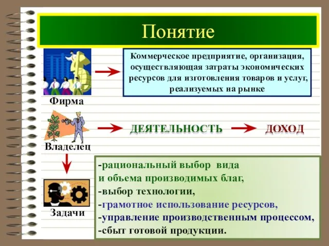 Понятие -рациональный выбор вида и объема производимых благ, -выбор технологии, -грамотное