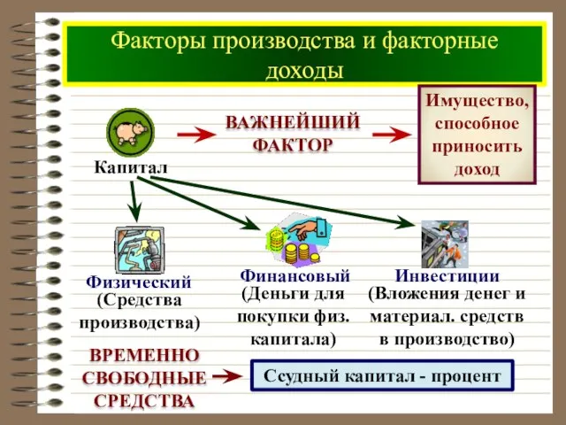 Факторы производства и факторные доходы Временно свободные средства